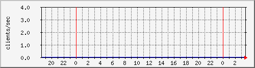 cacheclients Traffic Graph