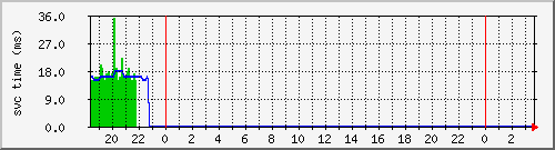 cachednssvctime Traffic Graph
