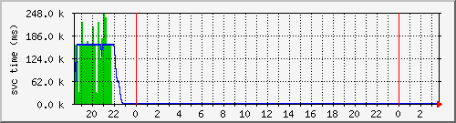 cachehttpallsvctime Traffic Graph