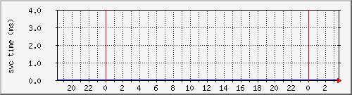 cachehttphitsvctime Traffic Graph