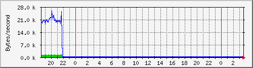 cachehttpinoutkb Traffic Graph