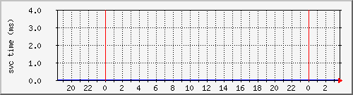 cachehttpmisssvctime Traffic Graph