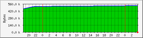 cachememusage Traffic Graph