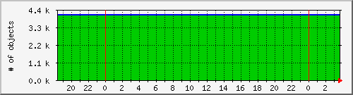 cachenumobjcount Traffic Graph