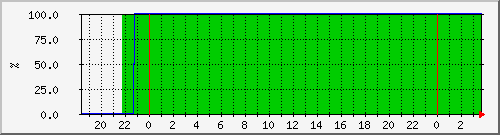 cacherequestbyteratio Traffic Graph