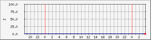 cacherequesthitratio Traffic Graph