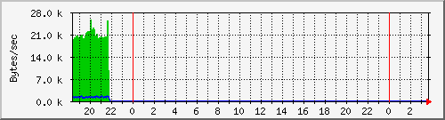 cacheserverinoutkb Traffic Graph
