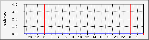 cachesysnumreads Traffic Graph