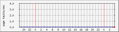 cachesyspagefaults Traffic Graph