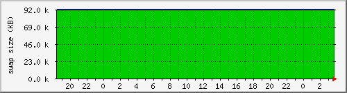 cachesysstorage Traffic Graph