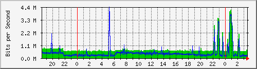 localhost_2 Traffic Graph