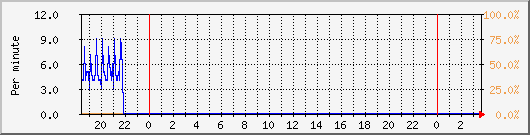 proxy-hit Traffic Graph