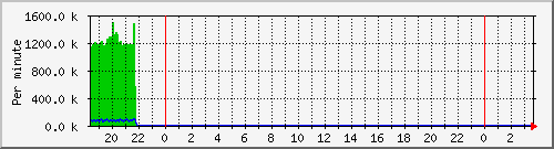 proxy-srvkbinout Traffic Graph